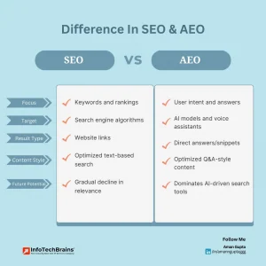 SEO Vs AEO